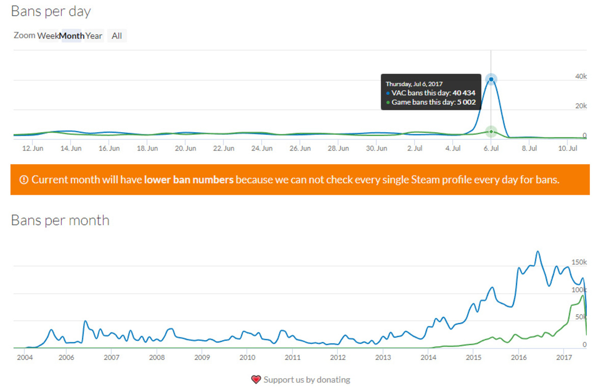 Valve Swings Anti-Cheat Banhammer Smashing 40000 Steam Accounts Following Summer Sale