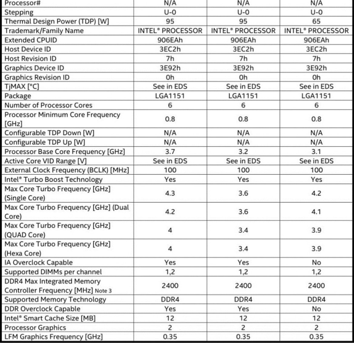 Intel’s Coffee Lake 6-Core Desktop Processor Family Details Allegedly Leaked