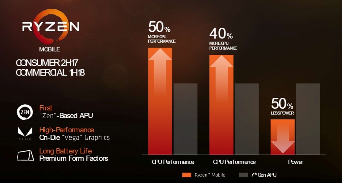AMD Ryzen 5 2500U ‘Raven Ridge’ Mobile APU Spotted With Vega GPU