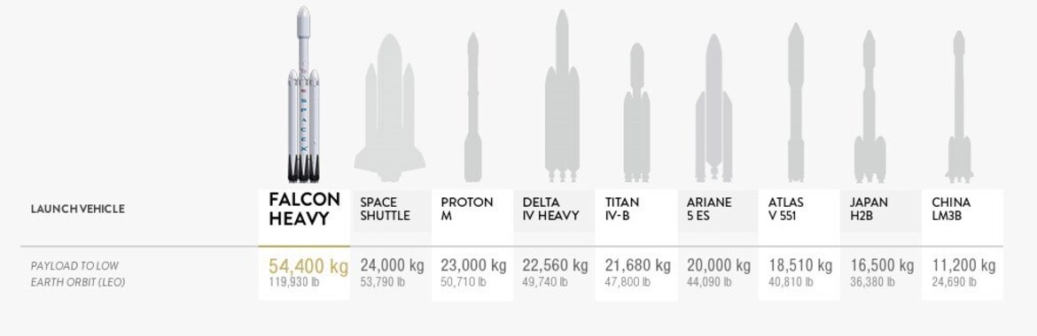 SpaceX Falcon Heavy To Make Maiden Launch In November Powered By 27 Merlin Engines