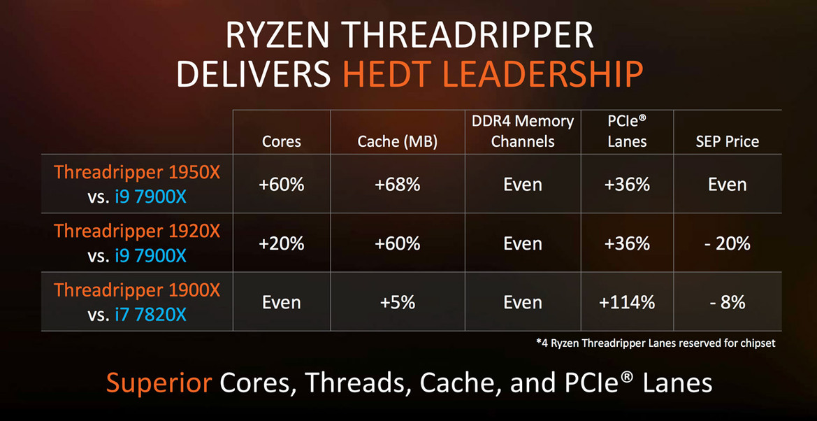 AMD Ryzen Threadripper 1900X Flexes 8 Cores And 16 Threads For Relative Bargain $549