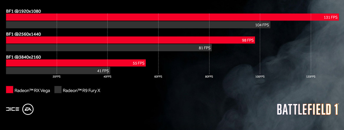 AMD Radeon RX Vega 64 Looks To Be About 25 - 35 Percent Faster Than R9 Fury X In BF1