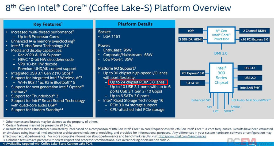 Intel Coffee Lake Platform And 300-Series Chipset Detailed, Q3 Launch Possible