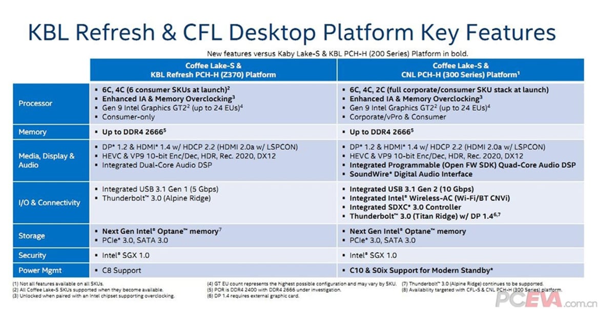 Intel Coffee Lake Platform And 300-Series Chipset Detailed, Q3 Launch Possible