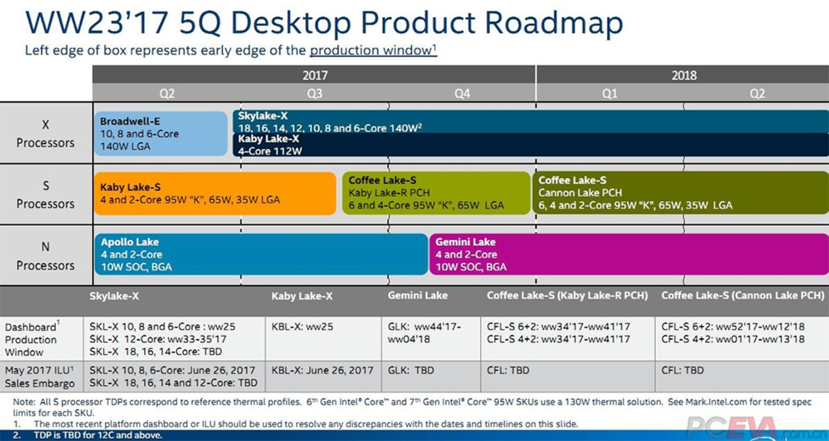 Intel Coffee Lake Platform And 300-Series Chipset Detailed, Q3 Launch Possible