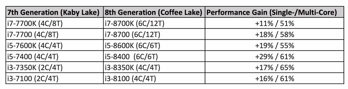 Intel Confirms Core i7-8700K Coffee Lake Single-Threaded Performance 11% Faster Than Kaby Lake 7700K