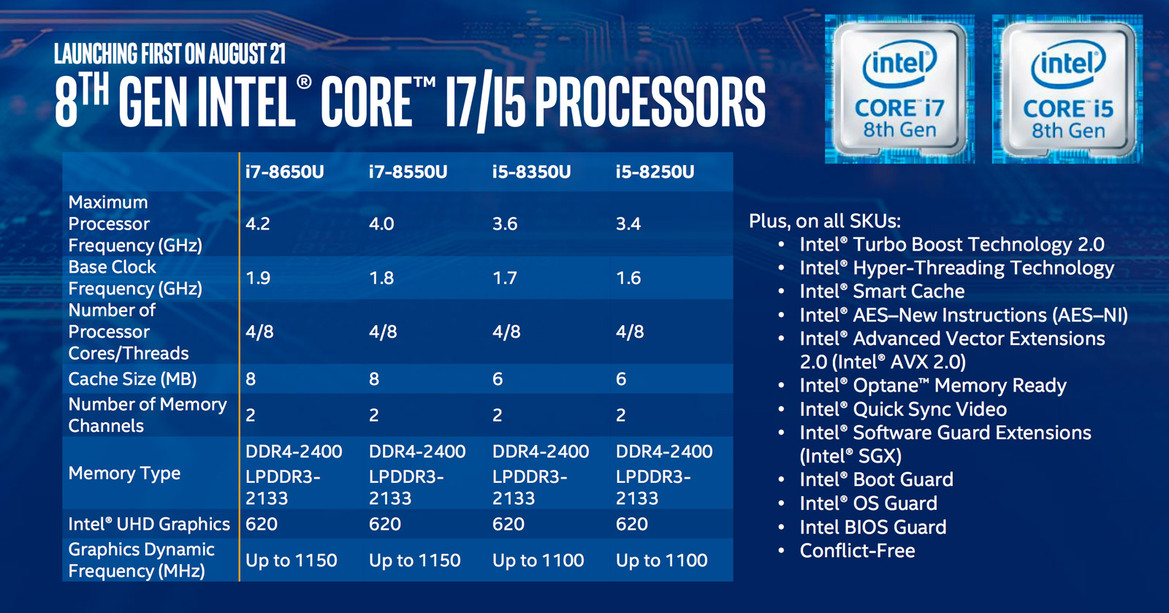 Intel Launches 8th Gen Core i5 And Core i7 Processors Claiming A 40 Percent Performance Boost