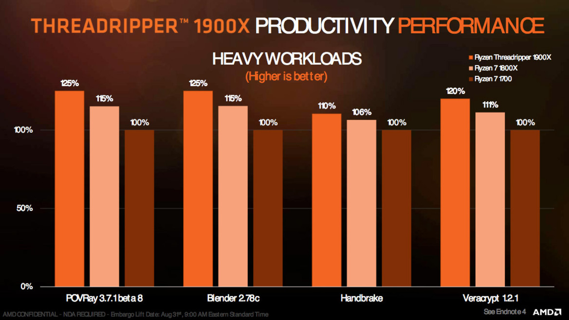 AMD Launches Ryzen Threadripper 1900X And Enables X399 NVMe RAID