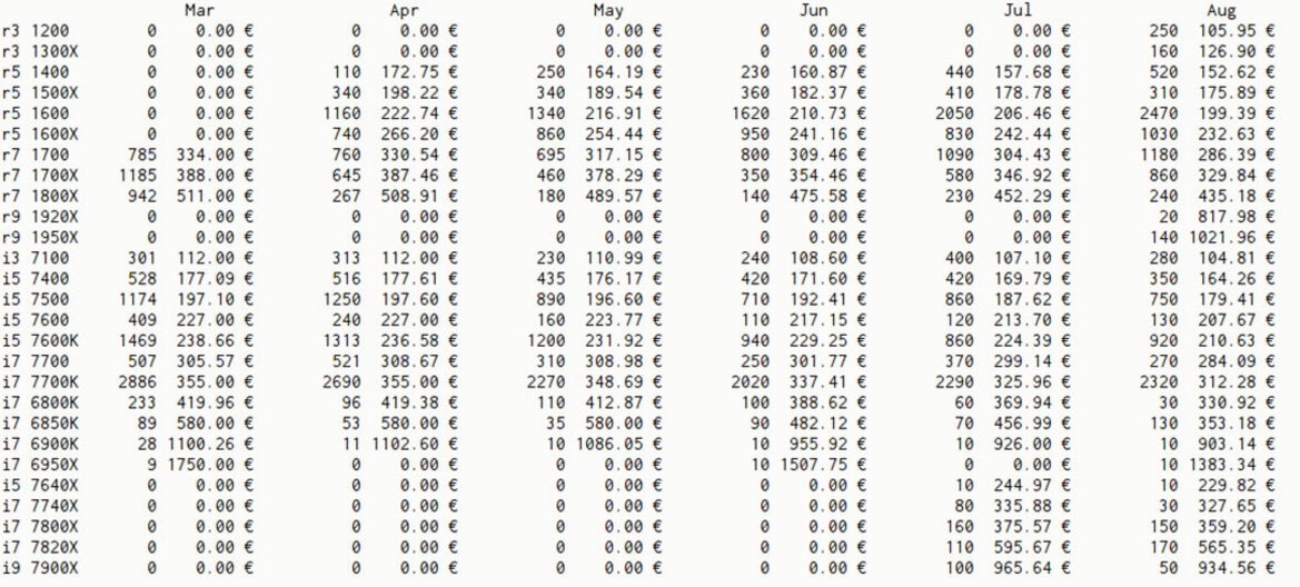 Ryzen Helps AMD Actually Surpass Intel In CPU Sales At German E-Tailer Mindfactory