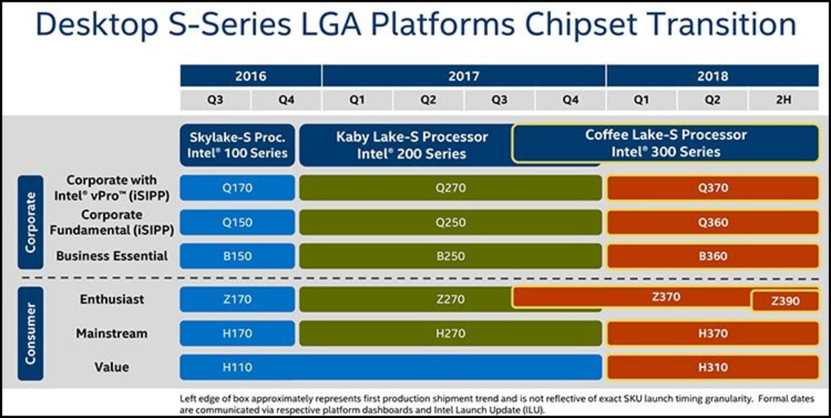 Intel Z370 Coffee Lake Chipset Q4 2017 Release Confirmed In Roadmap Leak