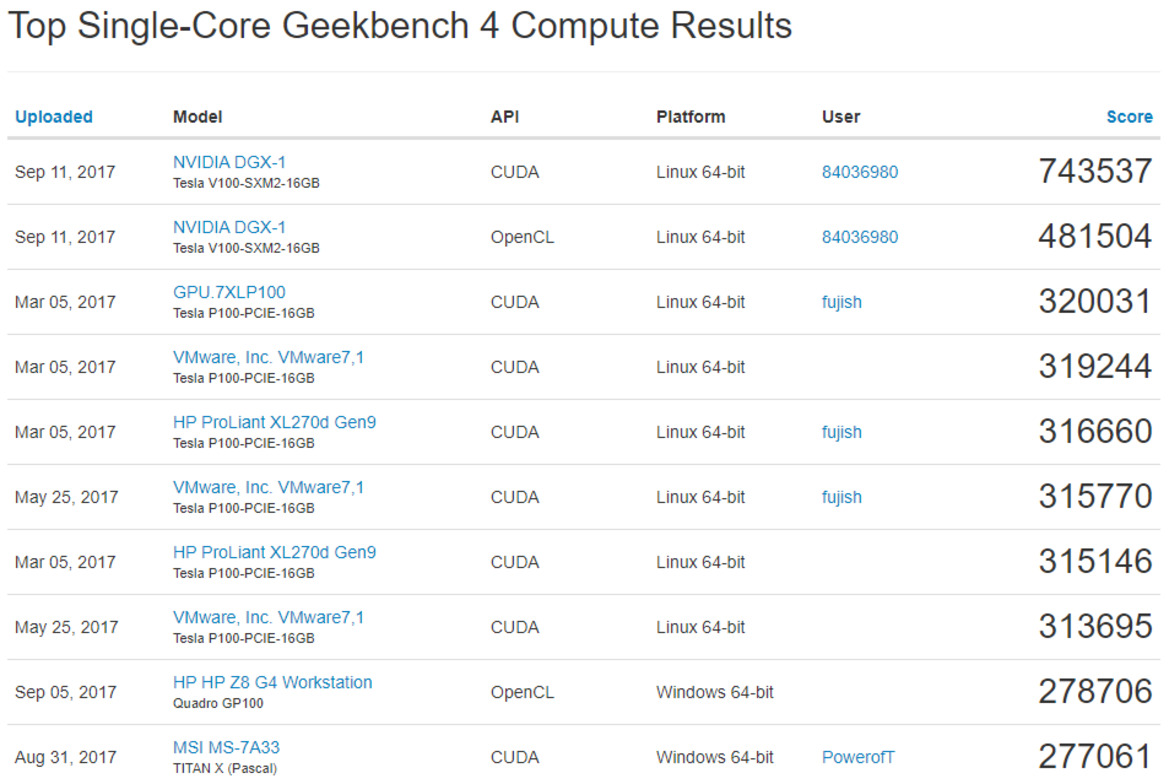 NVIDIA DGX-1 Supercomputer Shreds Geekbench With 8 Tesla V100 GPUs, 960 TFLOPs Of Compute