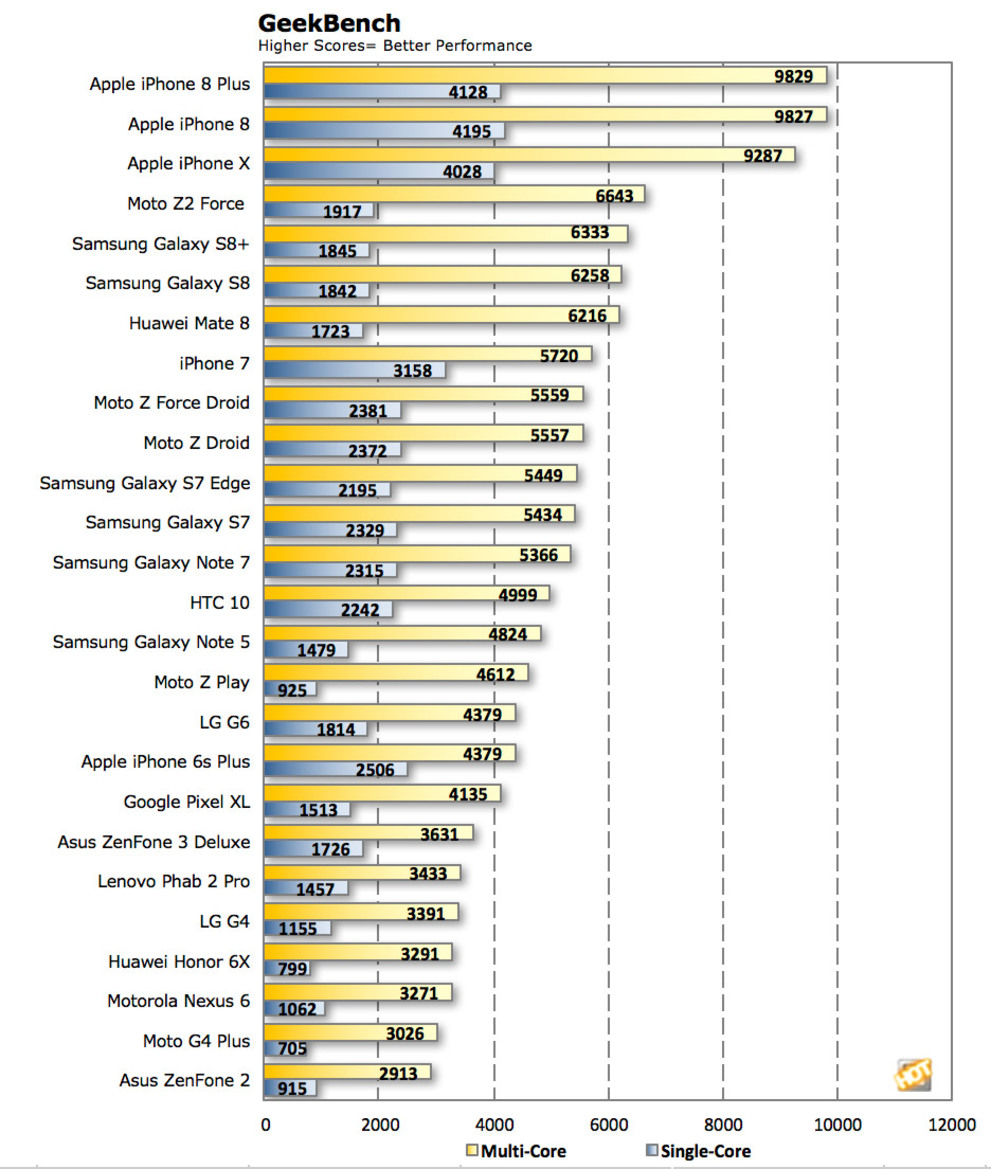 Apple's New iPhones And A11 Bionic CPU Annihilate Geekbench Scores From All Android Phones To Date