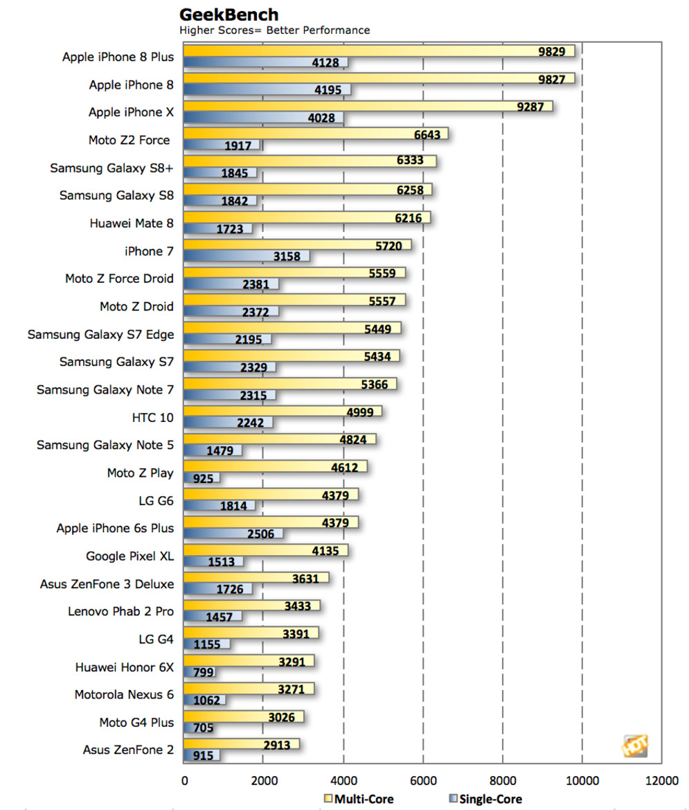 Apple's New iPhones And A11 Bionic CPU Annihilate Geekbench Scores From All Android Phones To Date