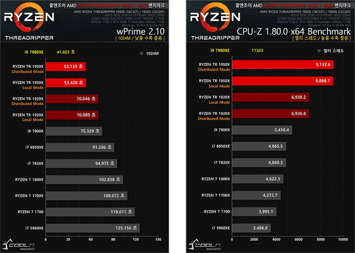 Intel's Burly Core i9-7980XE Skylake-X 18-Core CPU Crushes The Competition In Benchmark Leak