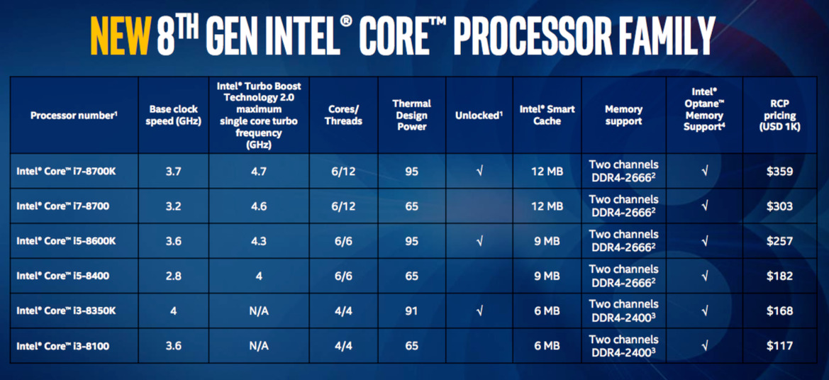 Intel Unveils 8th Gen Core Desktop Processors Boasting Up To 32 Percent More Performance