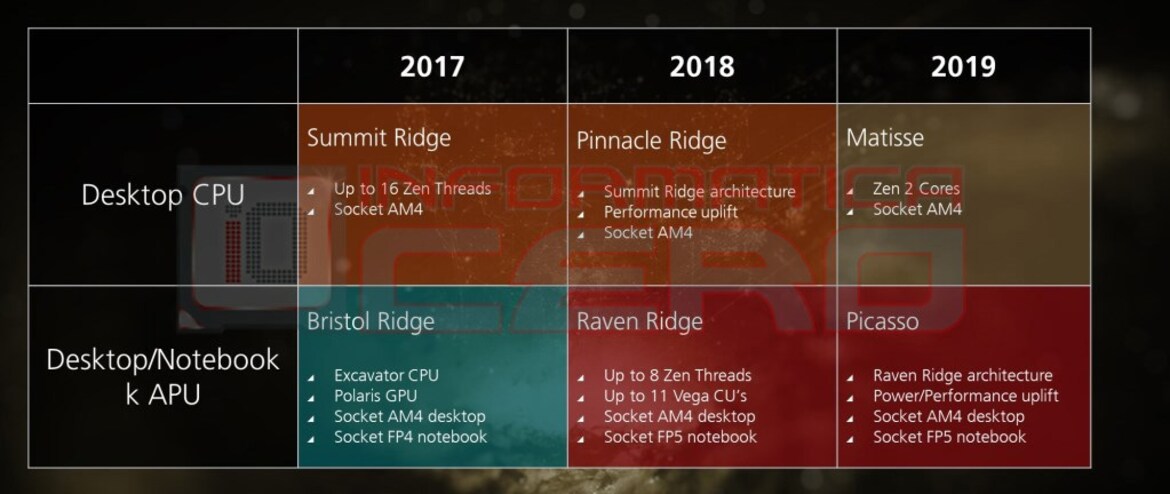 AMD Ryzen Pinnacle Ridge 12nm FinFET Processors Allegedly Arriving In February 2018