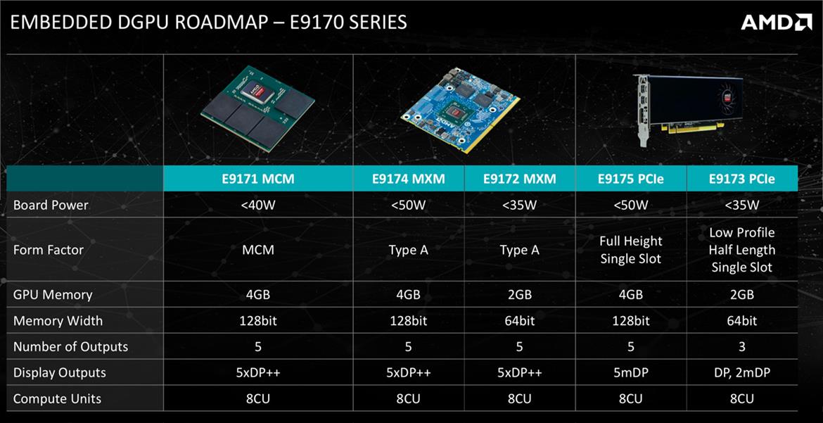 AMD Launches Embedded Radeon E9170 Polaris GPUs For Thin Clients, Medical Imagery And Aerospace Displays