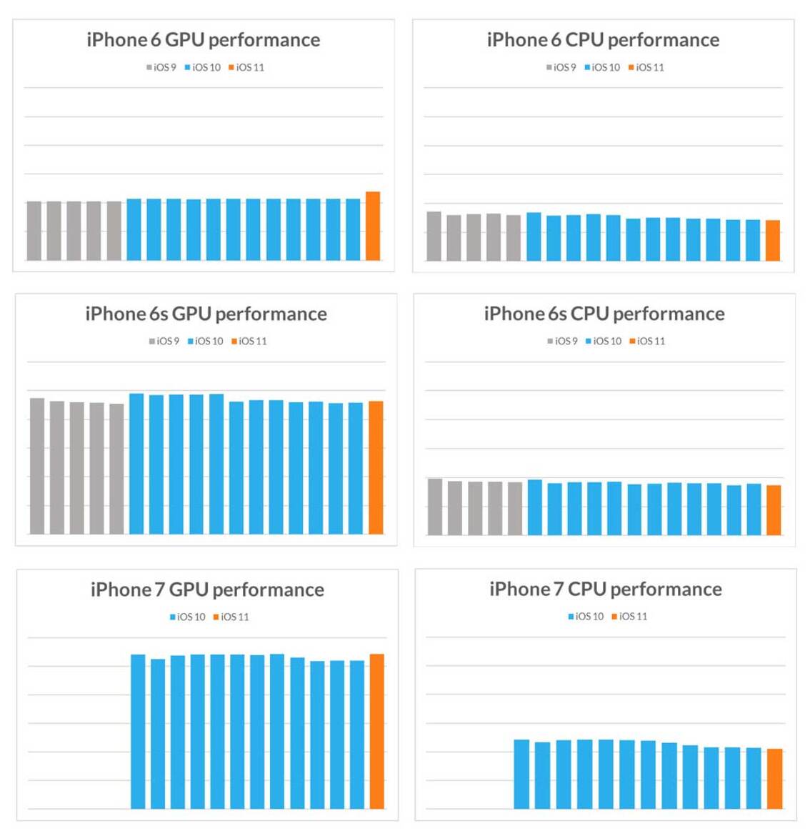 Futuremark Debunks Claim That Apple Purposefully Cripples Performance On Old iPhones