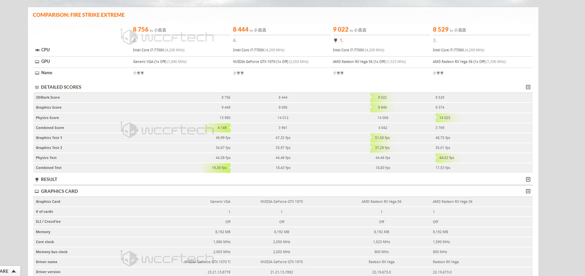 GeForce GTX 1070 Ti 3DMark Benchmarks Show NVIDIA Outpacing Radeon RX Vega 56