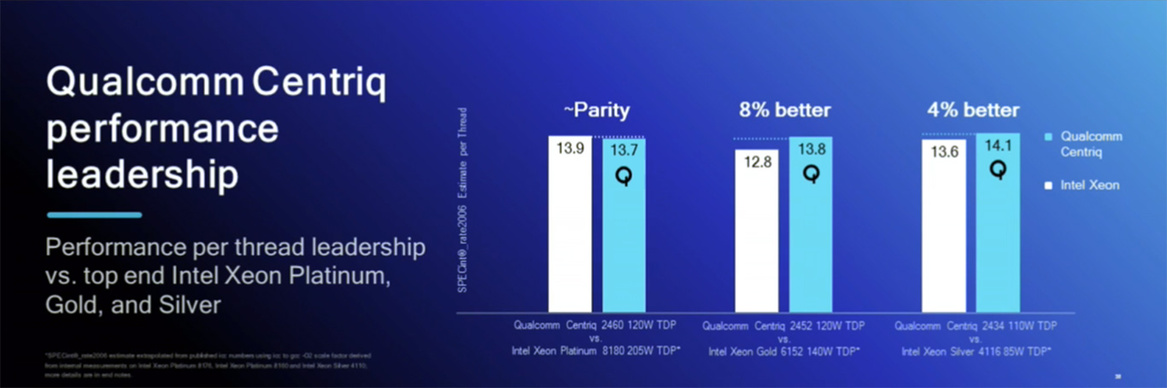 Qualcomm Ships First 48-Core Centriq 2400 Server Chips To Take On Intel In The Data Center