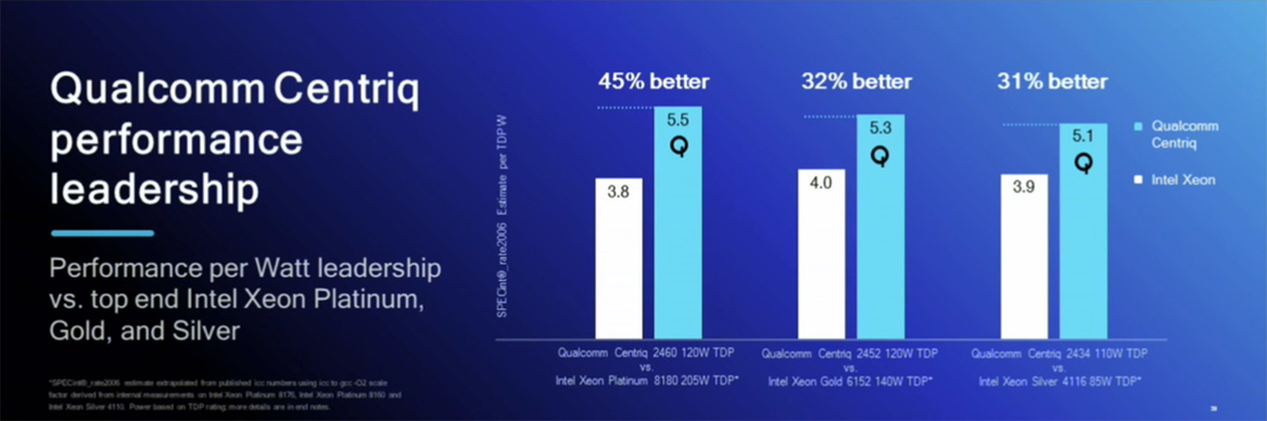 Qualcomm Ships First 48-Core Centriq 2400 Server Chips To Take On Intel In The Data Center