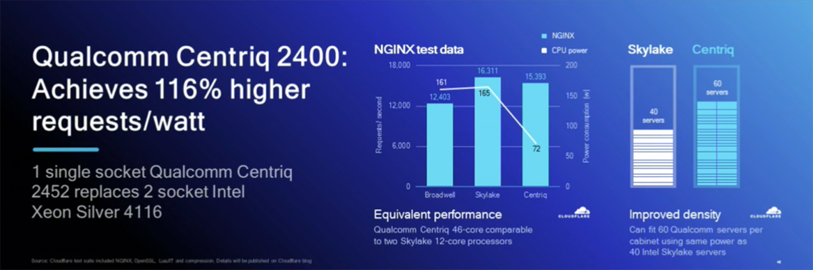 Qualcomm Ships First 48-Core Centriq 2400 Server Chips To Take On Intel In The Data Center