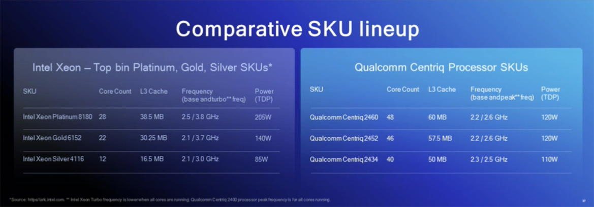 Qualcomm Ships First 48-Core Centriq 2400 Server Chips To Take On Intel In The Data Center