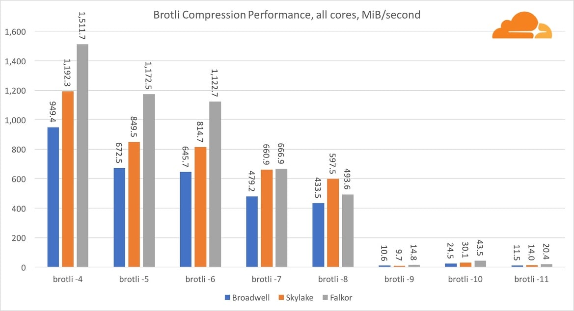 Qualcomm Centriq 2400 Server Chip Takes On Intel Xeon In Cloudflare Benchmark Gauntlet