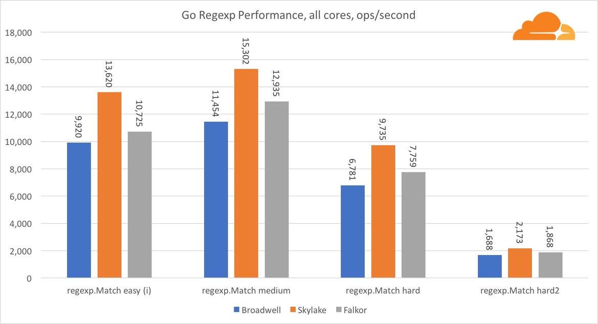 Qualcomm Centriq 2400 Server Chip Takes On Intel Xeon In Cloudflare Benchmark Gauntlet