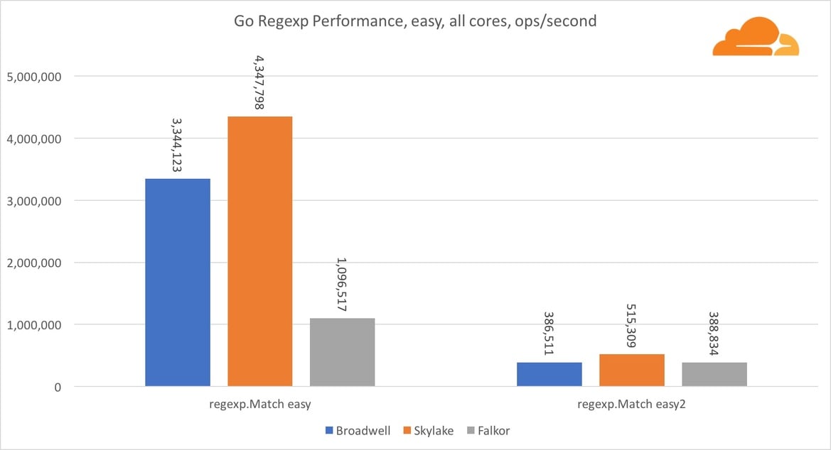Qualcomm Centriq 2400 Server Chip Takes On Intel Xeon In Cloudflare Benchmark Gauntlet