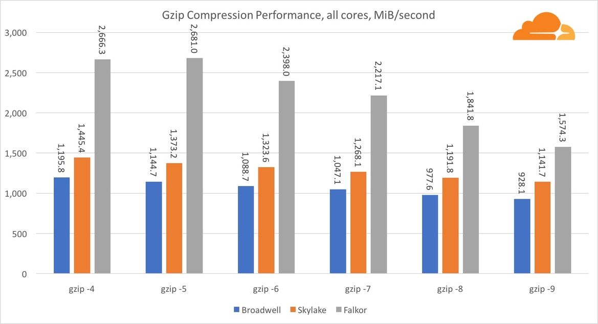 Qualcomm Centriq 2400 Server Chip Takes On Intel Xeon In Cloudflare Benchmark Gauntlet