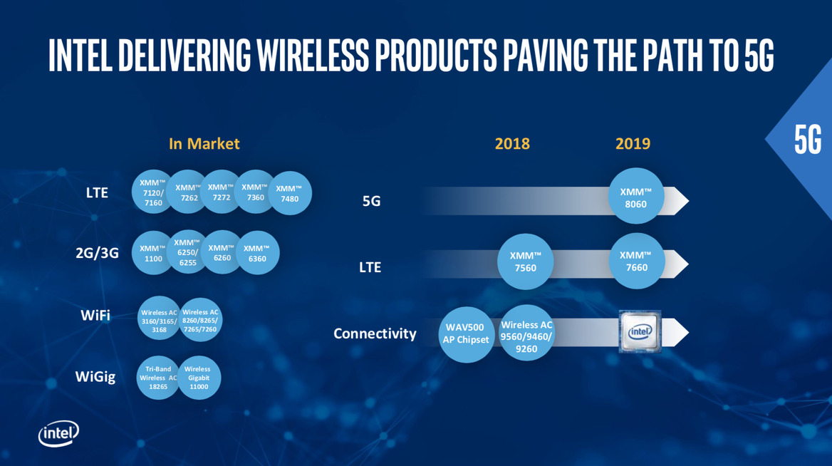 Intel Updates XMM 8000 Series 5G Modem Roadmap, Announces XMM 7660 Cat 19 LTE Modem