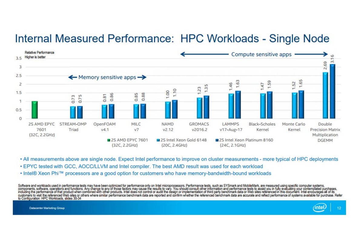 Intel Pits Xeon Scalable Against AMD EPYC In Server Processor Benchmark Showdown