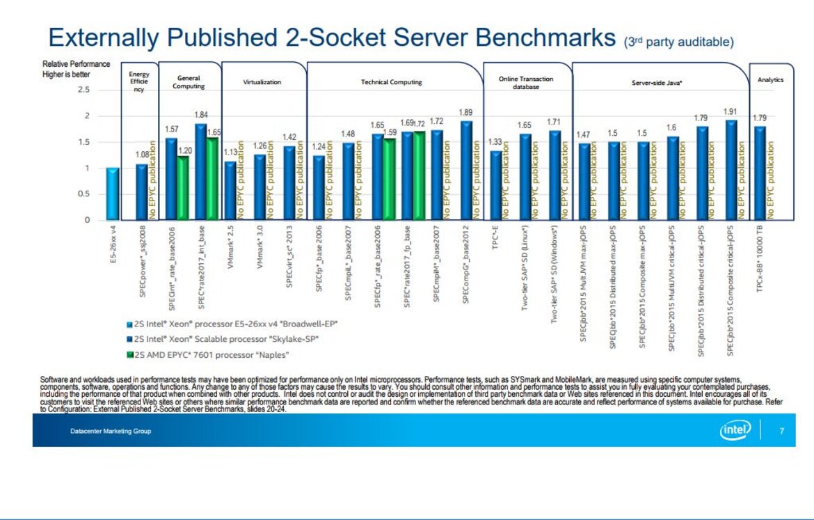 Intel Pits Xeon Scalable Against AMD EPYC In Server Processor Benchmark Showdown