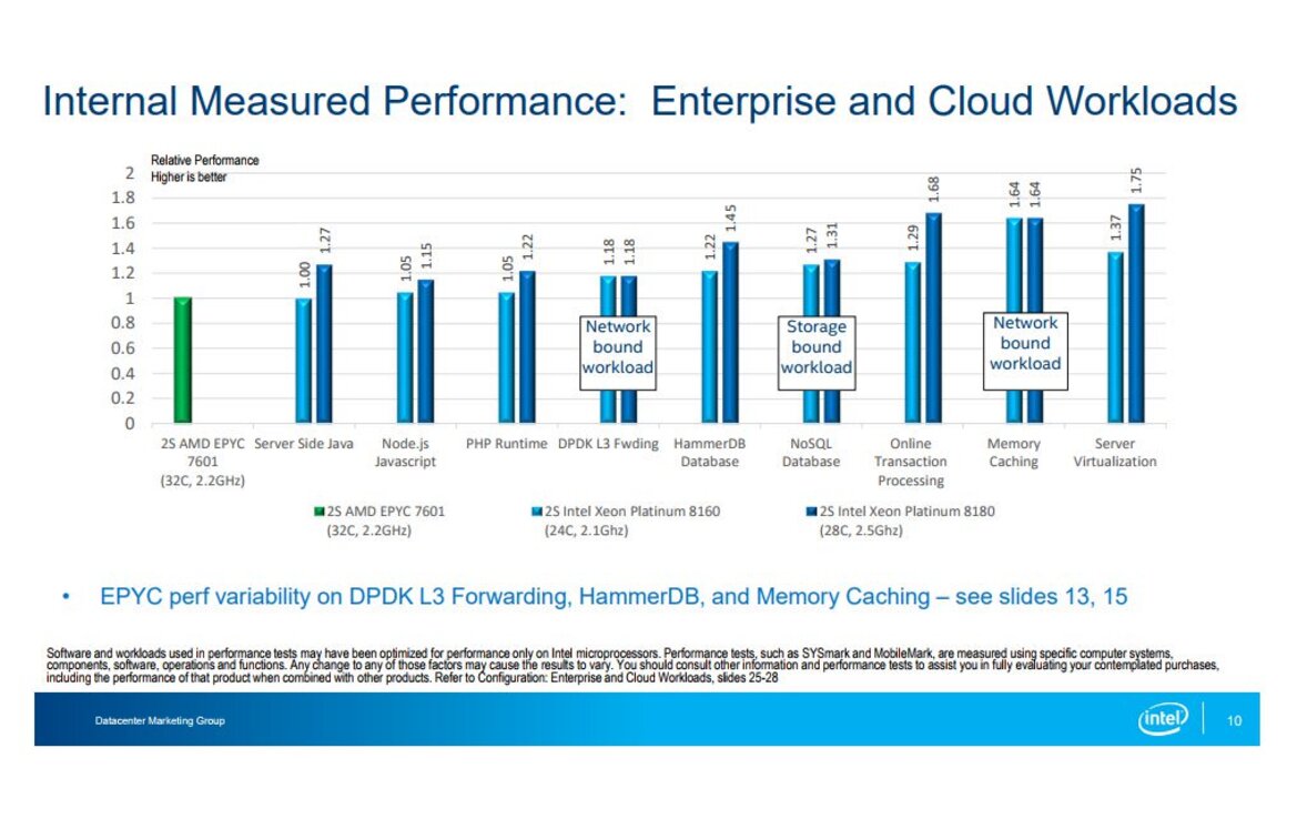 Intel Pits Xeon Scalable Against AMD EPYC In Server Processor Benchmark Showdown