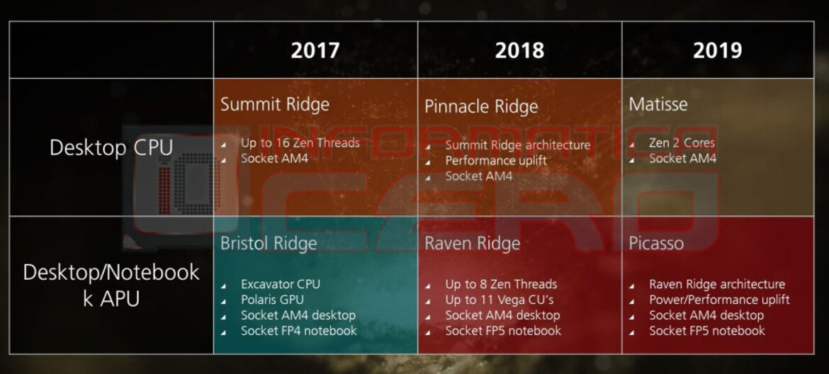 UPDATE: Alleged 12-Core Ryzen 7 2800X Leak With 5.1GHz Turbo Clock Is A Hoax