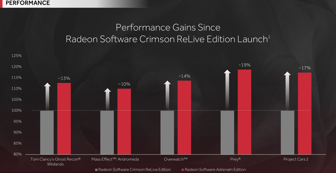 AMD Radeon Software Adrenalin Edition Arrives With In-Game GPU Overlay And Smartphone Integration