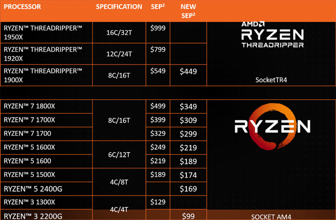 AMD Announces 2nd Gen Ryzen And Threadripper Processors, 7nm Vega Mobile GPUs At CES 2018