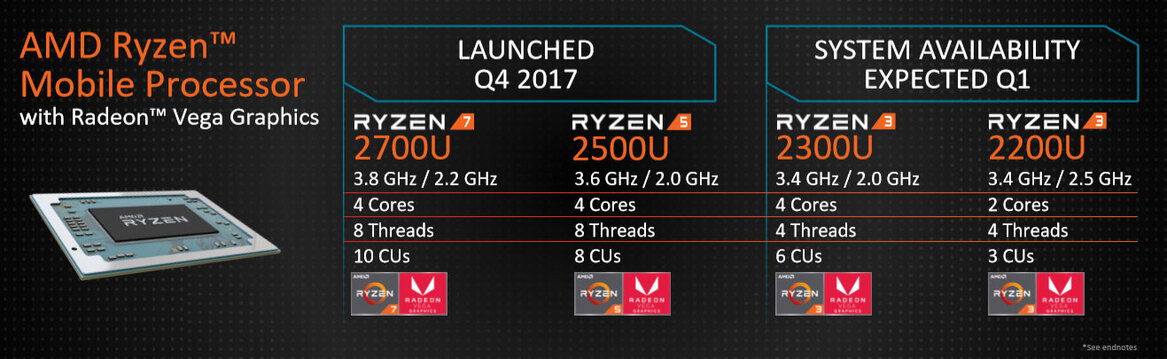 AMD Announces 2nd Gen Ryzen And Threadripper Processors, 7nm Vega Mobile GPUs At CES 2018