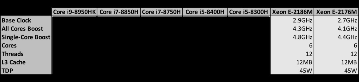 Intel Coffee Lake H Core i9, Core i7 And Xeon Mobile Processor Specs Leak