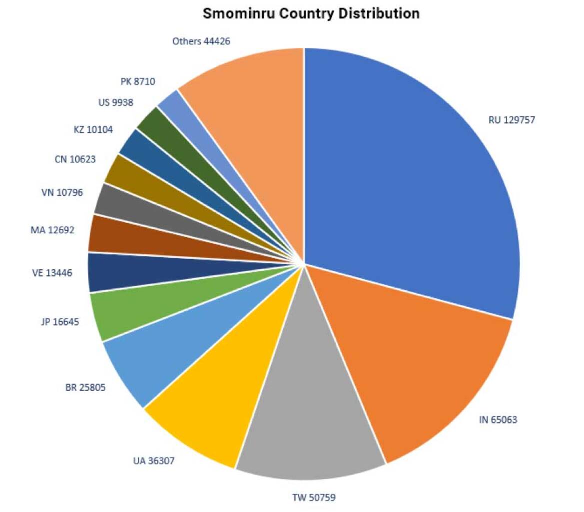 Massive Smominru Botnet Is Turning Windows PCs Into Cryptocurrency Mining Zombies