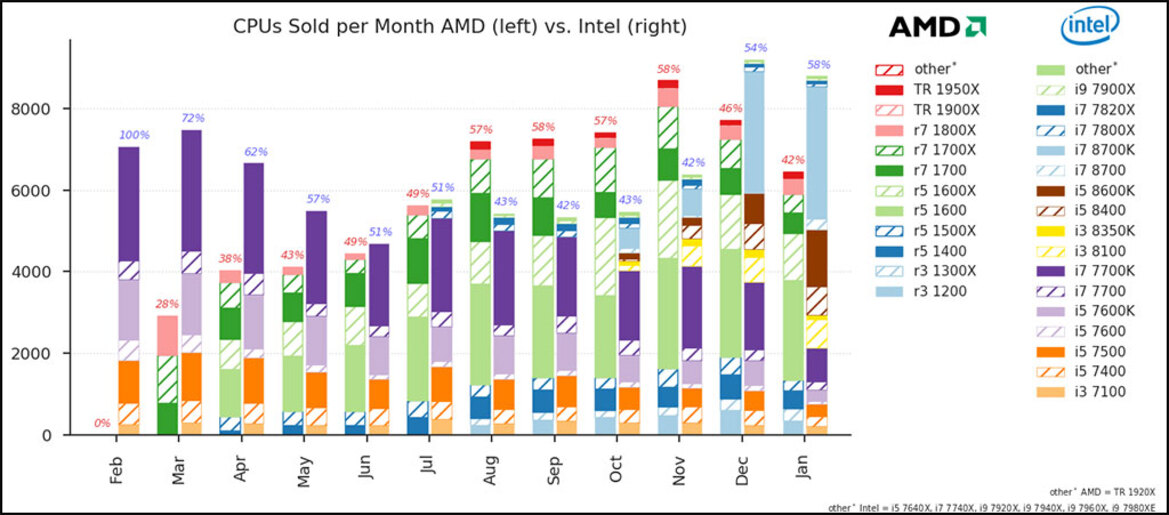 Intel Coffee Lake CPUs Grab Share Away From AMD Ryzen Says German E-Tailer Mindfactory