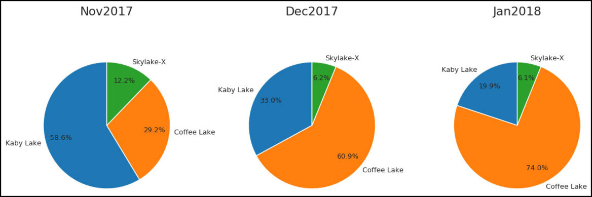 Intel Coffee Lake CPUs Grab Share Away From AMD Ryzen Says German E-Tailer Mindfactory