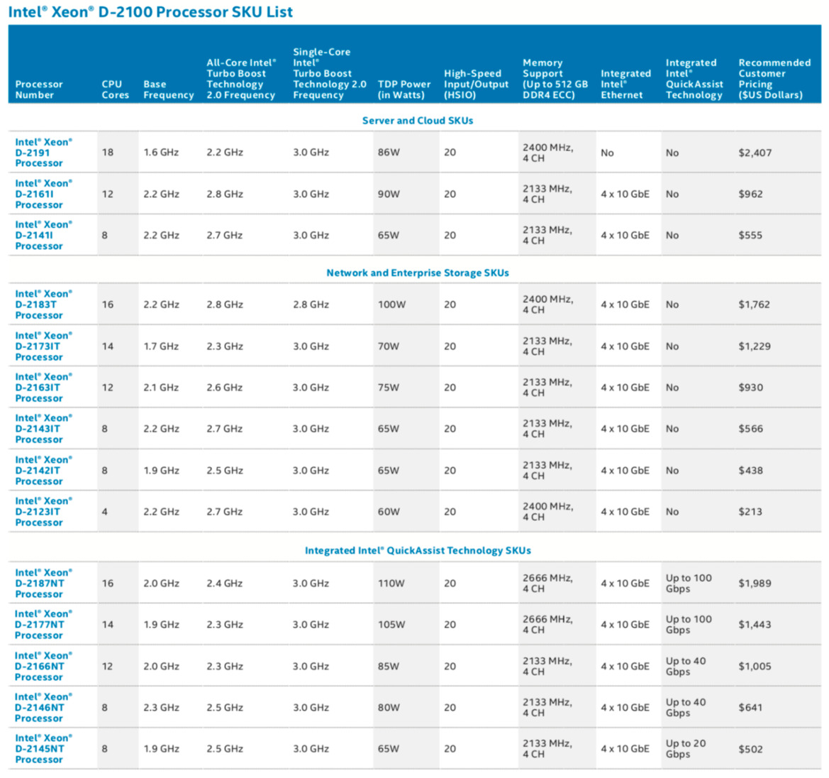 Intel Launches Xeon D-2100 Series Skylake-SP Low-Power Processors For Edge Computing 