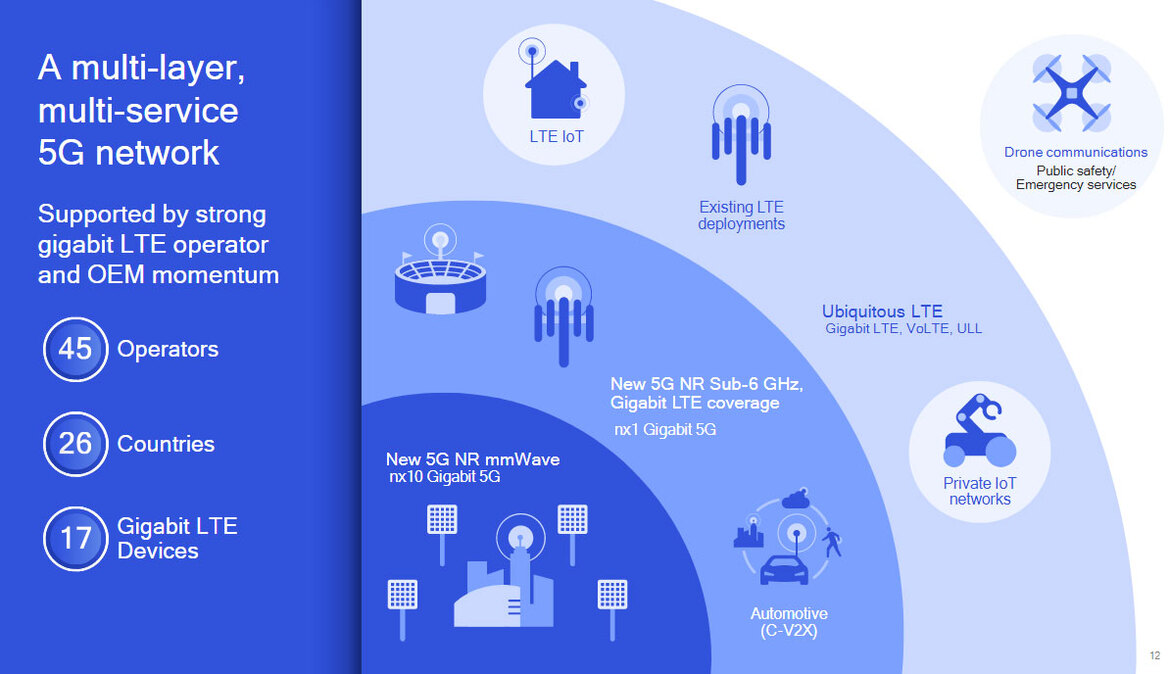 Qualcomm Announces Global 5G Design Wins For Snapdragon X50 5G Modem With Trials This Year