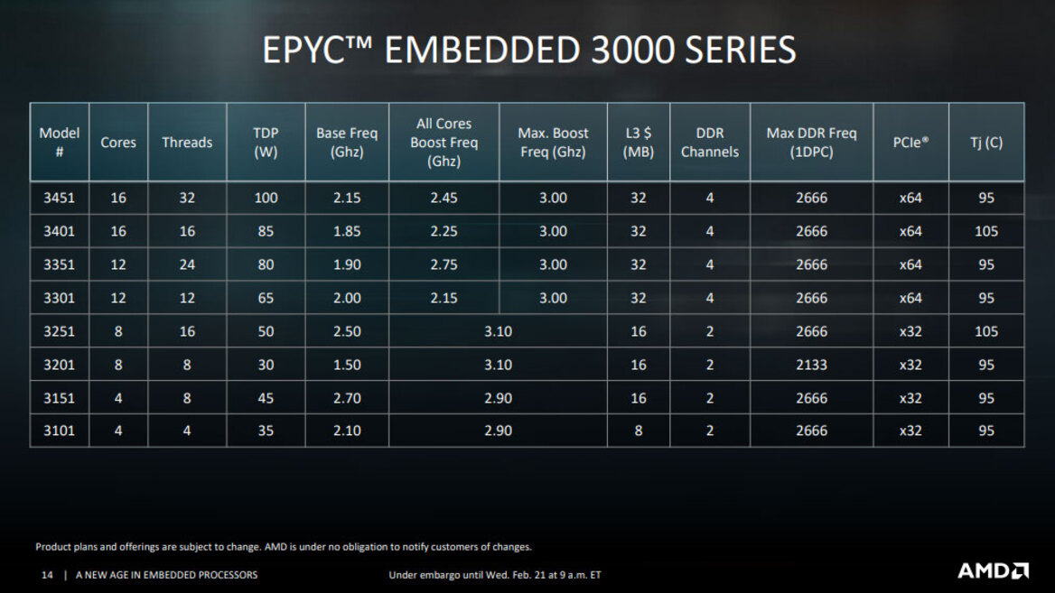 AMD Launches Embedded Epyc 3000 And Ryzen V1000 Series Processors To Amplify Zen's Market Reach