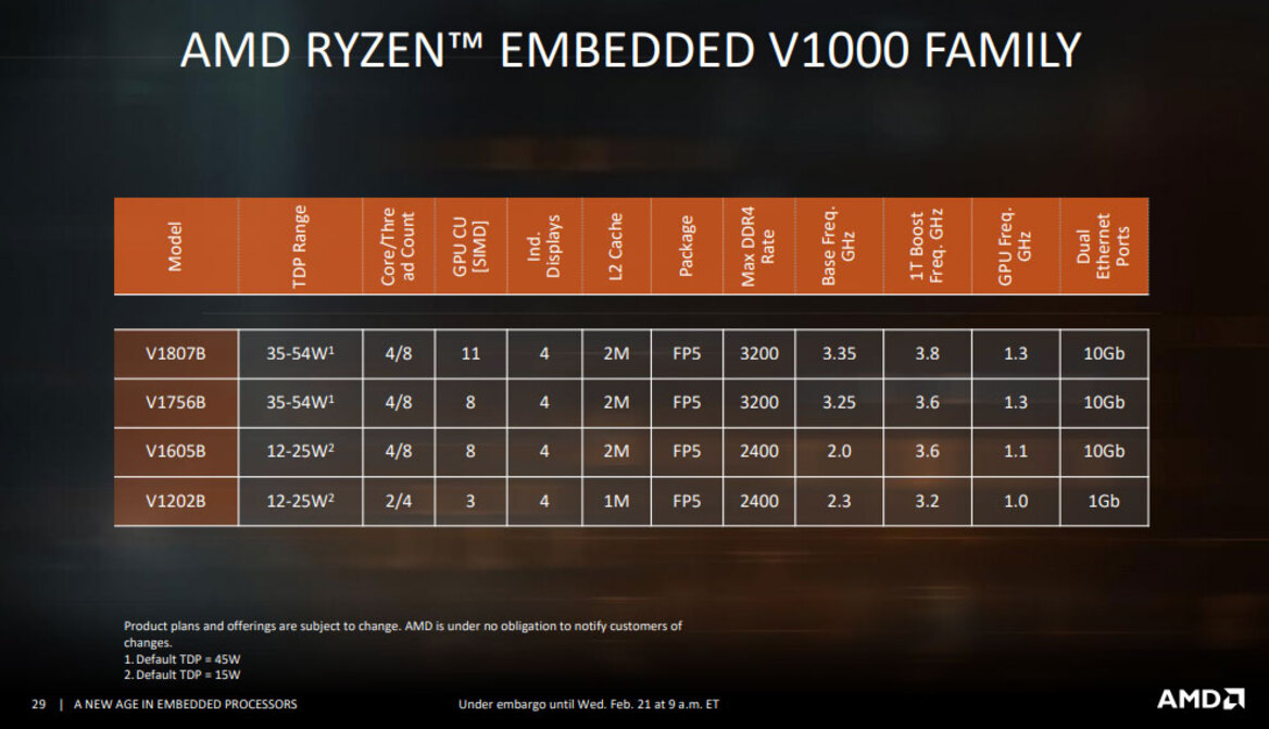 AMD Launches Embedded Epyc 3000 And Ryzen V1000 Series Processors To Amplify Zen's Market Reach