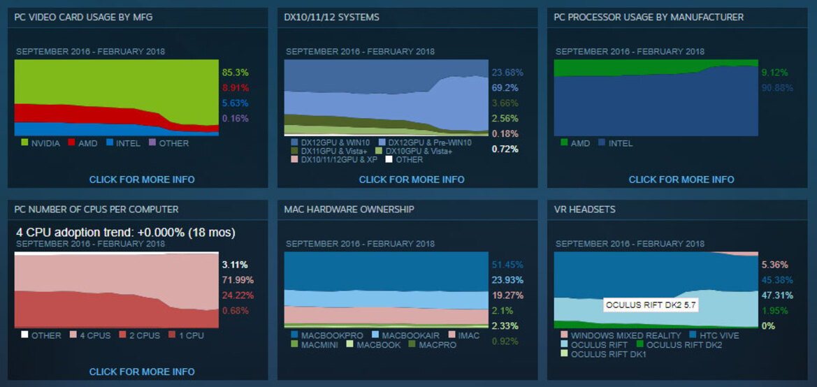 AMD CPUs And GPUs Show Share Gains Among Gamers In February Steam Hardware Survey