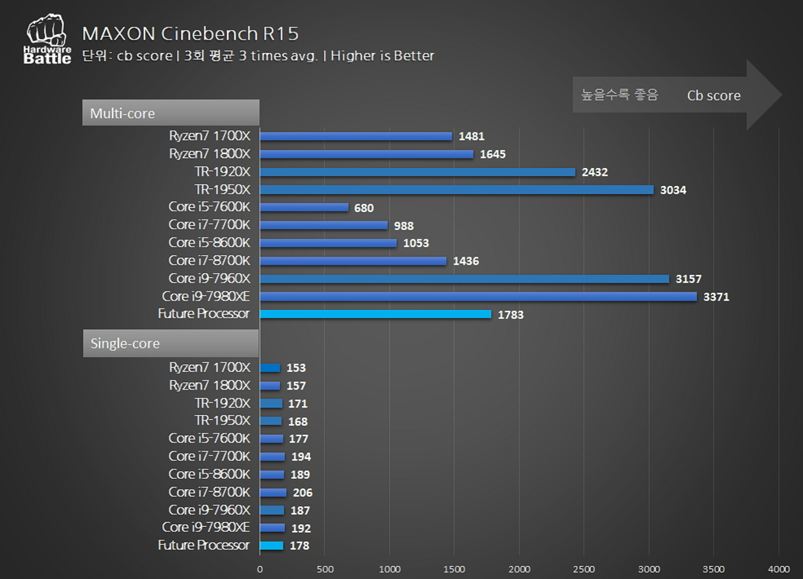 AMD Ryzen 7 2000 Series 8-Core 2nd Gen Ryzen CPU Benchmarks Leak, 4.35GHz Turbo Clock Achieved
