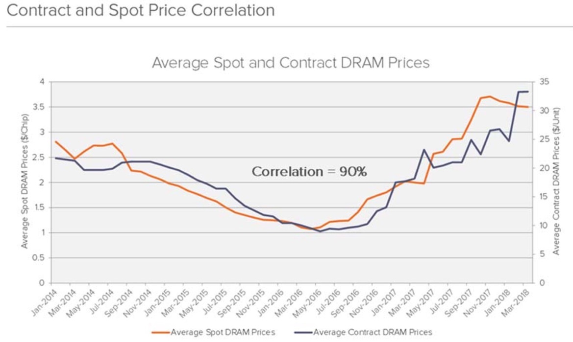 Samsung, Hynix And Micron Slapped With Class Action Suit Over DRAM Supply Collusion And Price Gouging